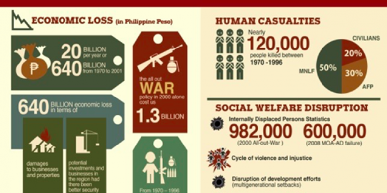 Cost of War in Mindanao